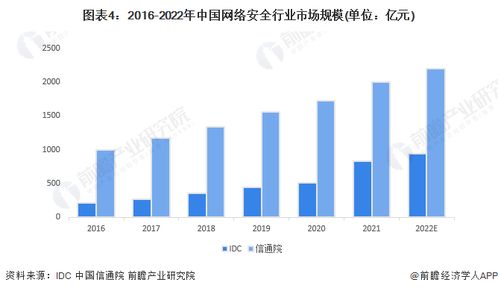 2023年中国网络安全行业市场现状及发展前景 产业发展迅速 未来前景广阔
